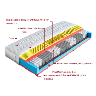 Matrace Dřevočal Ester