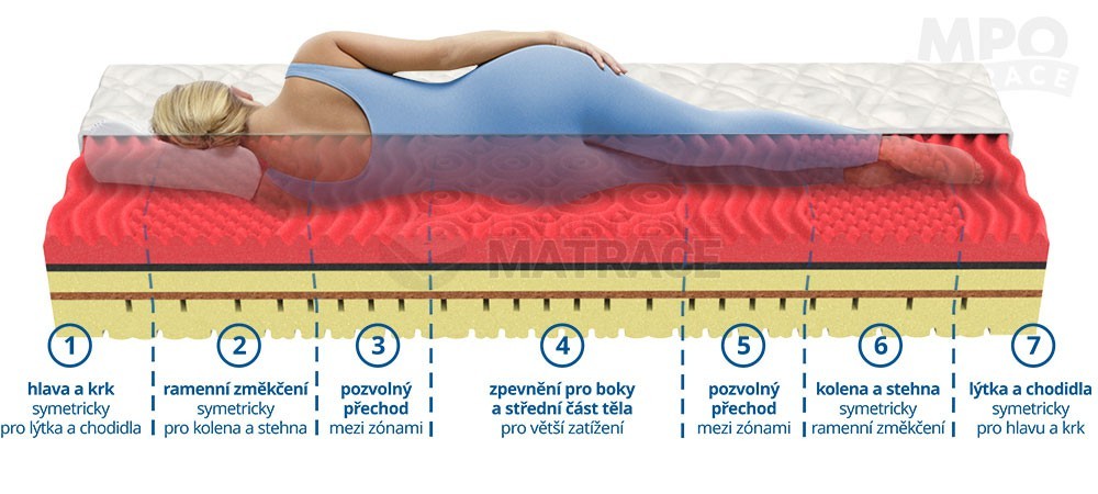 Jakou technologii matrací vybírat, pokud trpíte bolestmi zad?